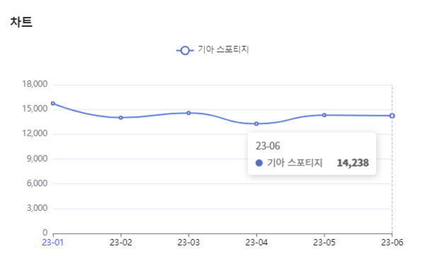 분석일자 : 23년 1월 ~ 6월 / 분석도구 : 팅서치