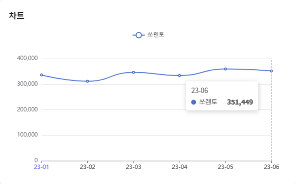분석일자 : 23년 1월 ~ 6월 / 분석도구 : 팅서치 
