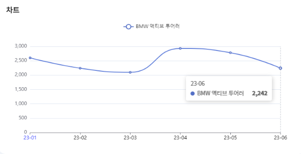 분석일자 : 23년 1월 ~ 6월 / 분석도구 : 팅서치