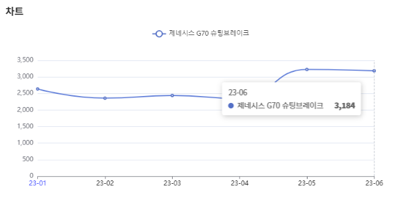 분석일자 : 23년 1월 ~ 6월 / 분석도구 : 팅서치