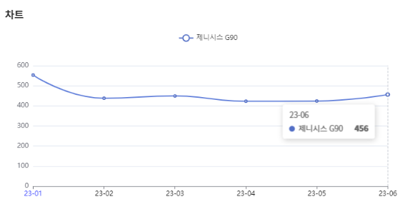 분석일자 : 23년 1월 ~ 6월 / 분석도구 : 팅서치