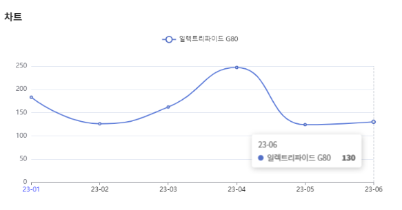 분석일자 : 23년 1월 ~ 6월 / 분석도구 : 팅서치
