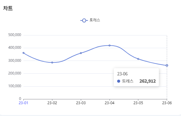 분석일자 : 23년 1월 ~ 6월 / 분석도구 : 팅서치 