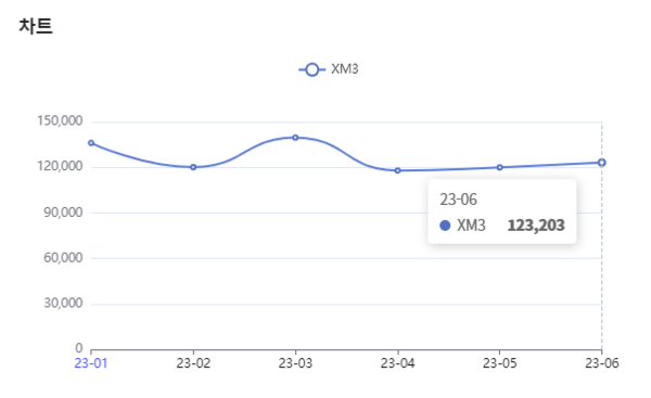 분석일자 : 23년 1월 ~ 6월 / 분석도구 : 팅서치 