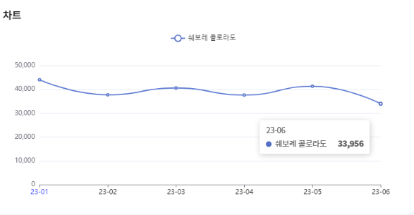 분석일자 : 23년 1월 ~ 6월 / 분석도구 : 팅서치 