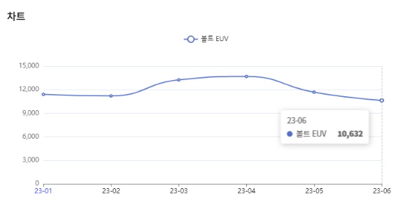 분석일자 : 23년 1월 ~ 6월 / 분석도구 : 팅서치