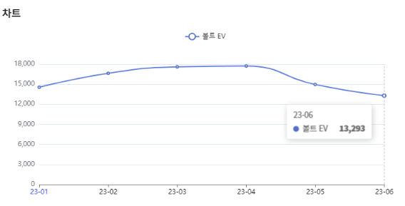 분석일자 : 23년 1월 ~ 6월 / 분석도구 : 팅서치 