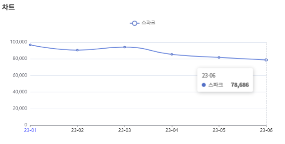 분석일자 : 23년 1월 ~ 6월 / 분석도구 : 팅서치