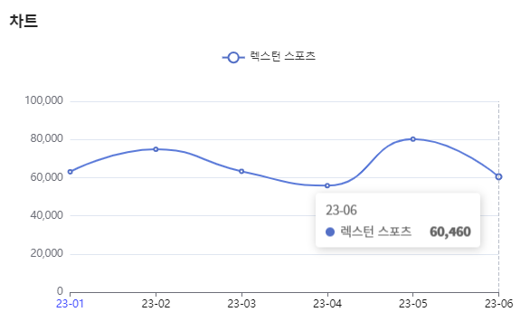 분석일자 : 23년 1월 ~ 6월 / 분석도구 : 팅서치 