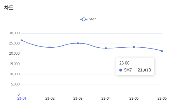 분석일자 : 23년 1월 ~ 6월 / 분석도구 : 팅서치 