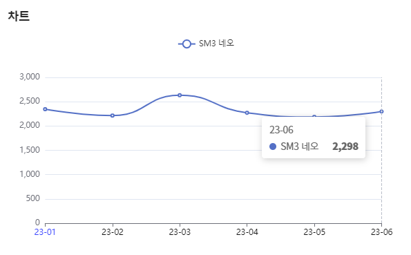 분석일자 : 23년 1월 ~ 6월 / 분석도구 : 팅서치