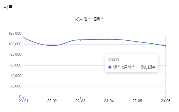 분석일자 : 23년 1월 ~ 6월 / 분석도구 : 팅서치
