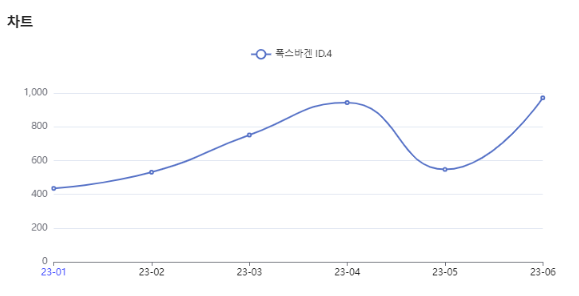 분석일자 : 23년 1월 ~ 6월 / 분석도구 : 팅서치 