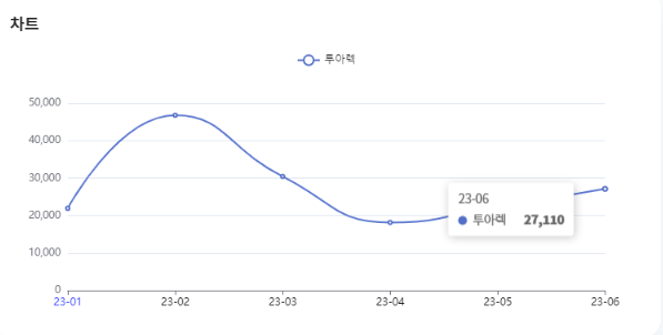 분석일자 : 23년 1월 ~ 6월 / 분석도구 : 팅서치
