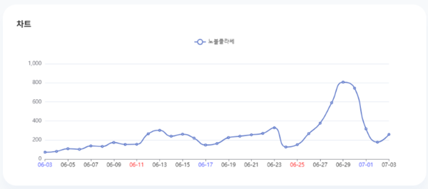 분석일자: 23년 1월~ 6월  /  분석도구 : 팅서치
