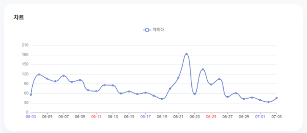 분석일자: 23년 1월~ 6월  /  분석도구 : 팅서치
