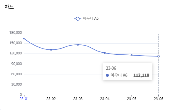 분석일자 : 23년 1월 ~ 6월 / 분석도구 : 팅서치