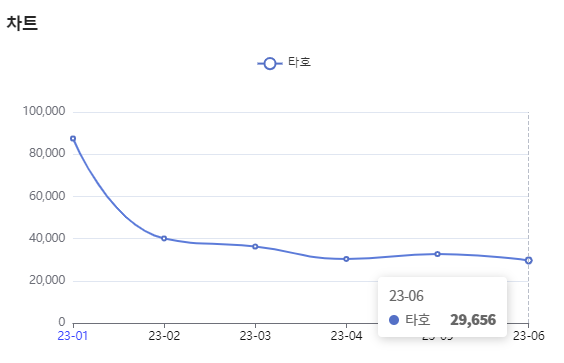분석일자 : 23년 1월 ~ 6월 / 분석도구 : 팅서치