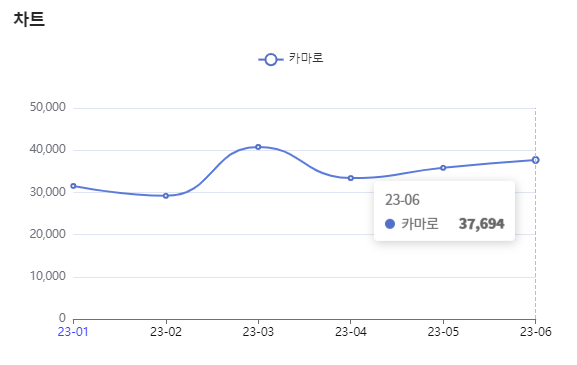 분석일자 : 23년 1월 ~ 6월 / 분석도구 : 팅서치