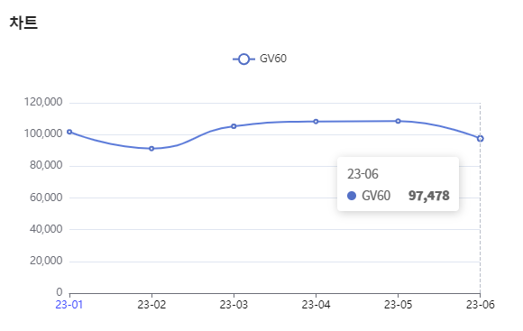 분석일자 : 23년 1월 ~ 6월 / 분석도구 : 팅서치