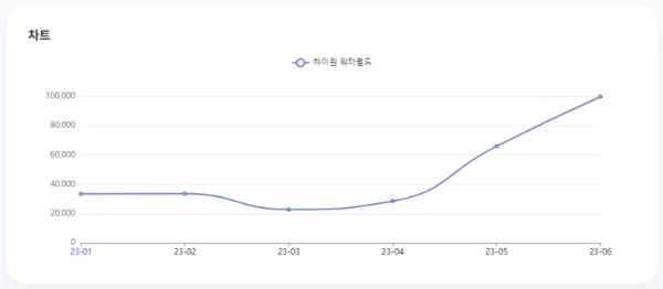 분석일자: 23년 1월~ 6월 / 분석도구 : 팅서치