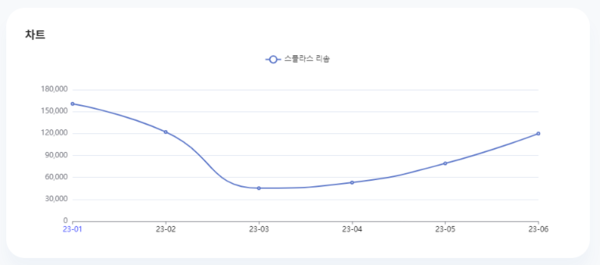 분석일자: 23년 1월~ 6월 / 분석도구 : 팅서치