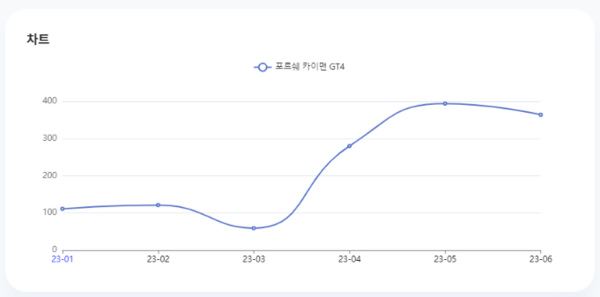 분석일자: 23년 1월~ 6월  /  분석도구 : 팅서치