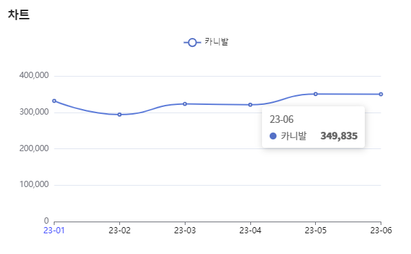 분석일자 : 23년 1월 ~ 6월 / 분석도구 : 팅서치 
