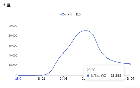 분석일자 : 23년 1월 ~ 6월 / 분석도구 : 팅서치 