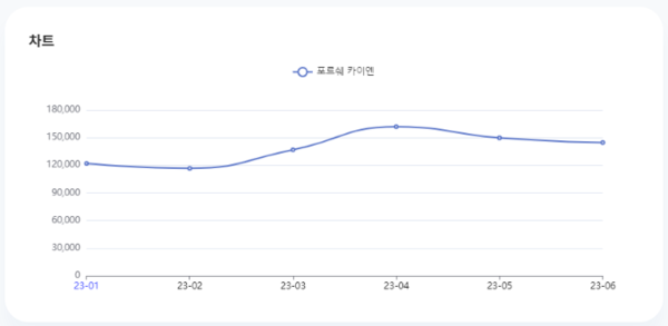 분석일자: 23년 1월~ 6월  /  분석도구 : 팅서치