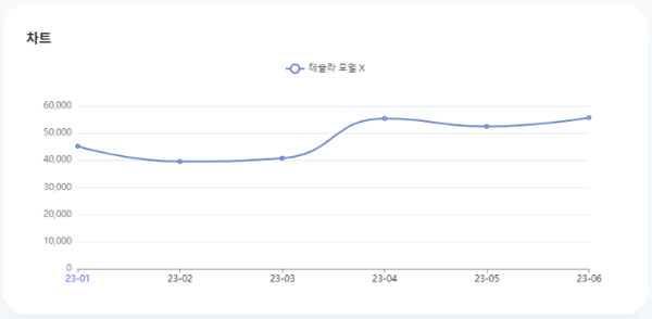 분석일자: 23년 1월~ 6월  /  분석도구 : 팅서치