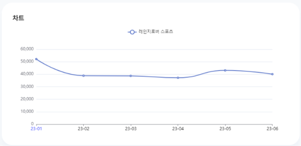 분석일자: 23년 1월~ 6월  /  분석도구 : 팅서치