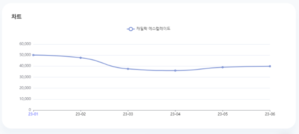 분석일자: 23년 1월~ 6월  /  분석도구 : 팅서치