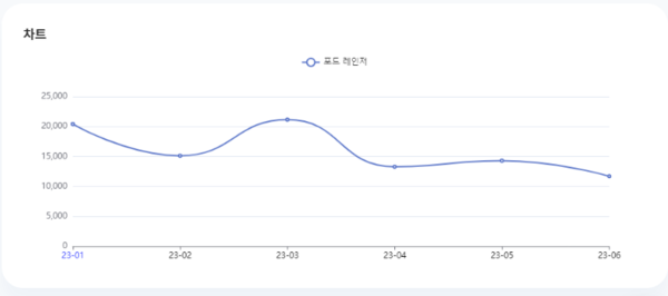 분석일자: 23년 1월~ 6월  /  분석도구 : 팅서치