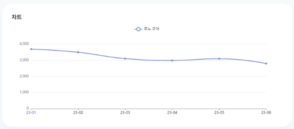 분석일자: 23년 1월~ 6월  /  분석도구 : 팅서치