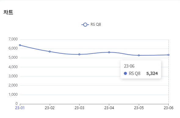 분석일자 : 23년 1월 ~ 6월 / 분석도구 : 팅서치 