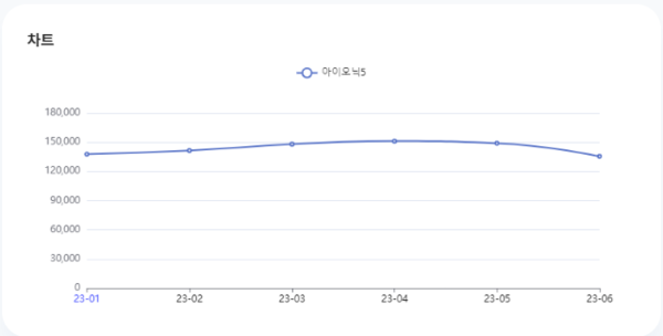 분석일자: 23년 1월~ 6월  /  분석도구 : 팅서치