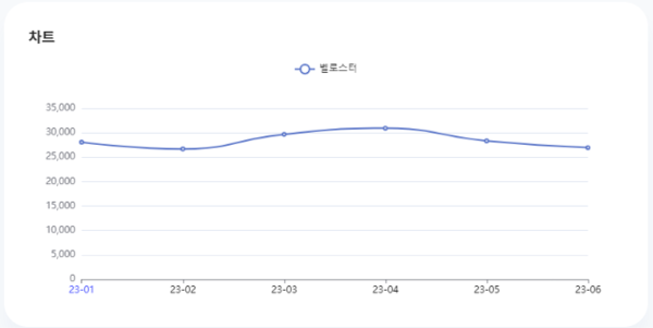 분석일자: 23년 1월~ 6월  /  분석도구 : 팅서치