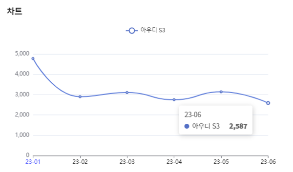 분석일자 : 23년 1월 ~ 6월 / 분석도구 : 팅서치 