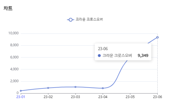 분석일자 : 23년 1월 ~ 6월 / 분석도구 : 팅서치 