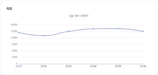 분석일자: 23년 1월~ 6월  /  분석도구 : 팅서치