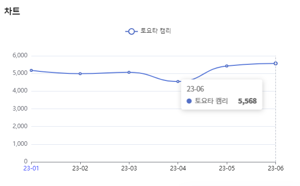분석일자 : 23년 1월 ~ 6월 / 분석도구 : 팅서치 
