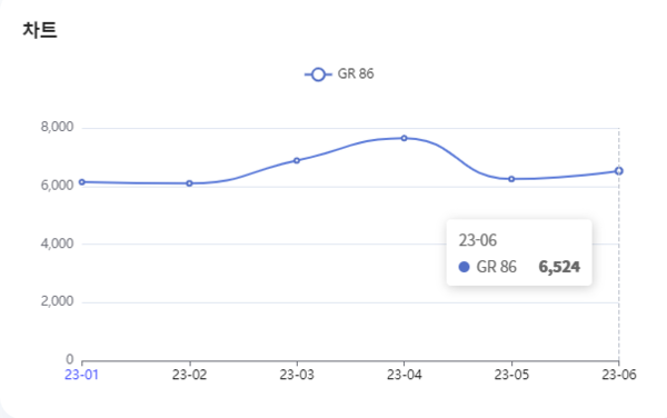 분석일자 : 23년 1월 ~ 6월 / 분석도구 : 팅서치 