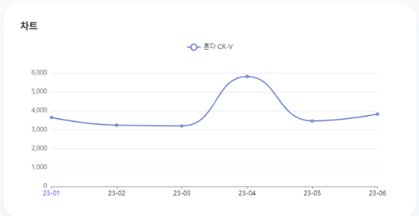 분석일자: 23년 1월~ 6월  /  분석도구 : 팅서치