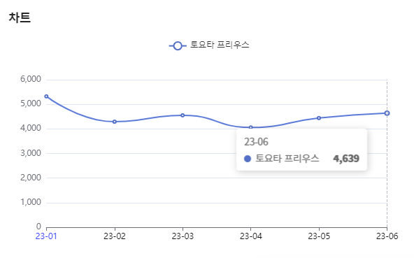 분석일자 : 23년 1월 ~ 6월 / 분석도구 : 팅서치 