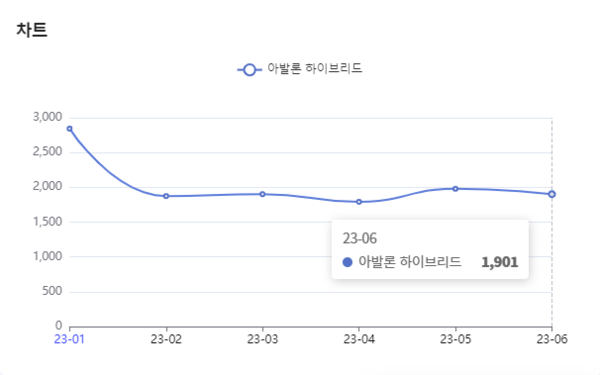 분석일자 : 23년 1월 ~ 6월 / 분석도구 : 팅서치 
