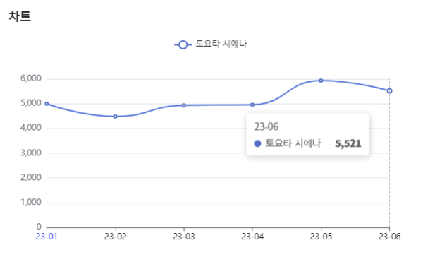 분석일자 : 23년 1월 ~ 6월 / 분석도구 : 팅서치 