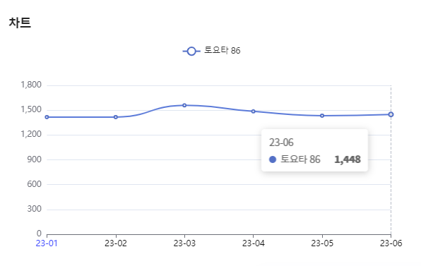 분석일자 : 23년 1월 ~ 6월 / 분석도구 : 팅서치 