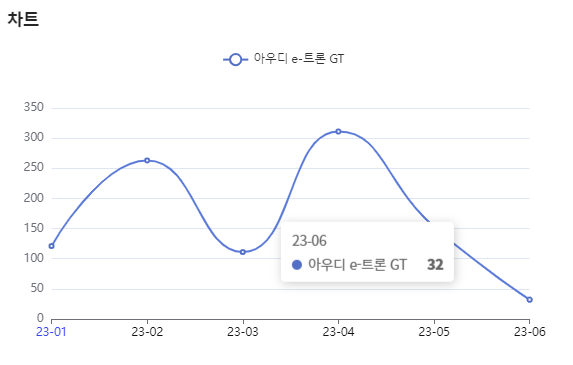 분석일자 : 23년 1월 ~ 6월 / 분석도구 : 팅서치