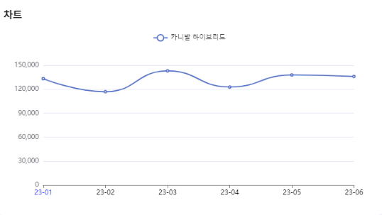 분석일자: 23년 1월~ 6월  /  분석도구 : 팅서치